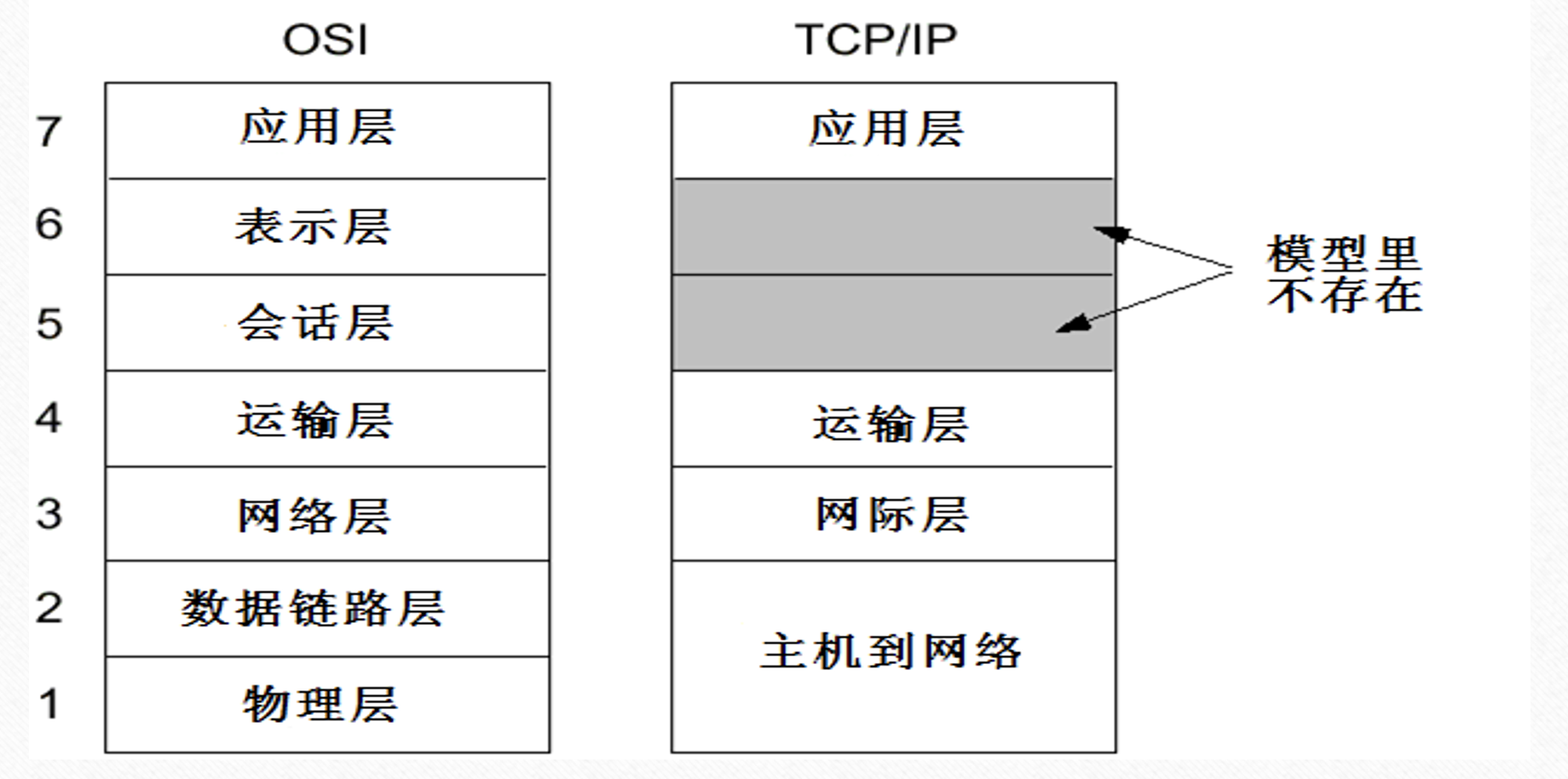 OSI vs TCP/IP