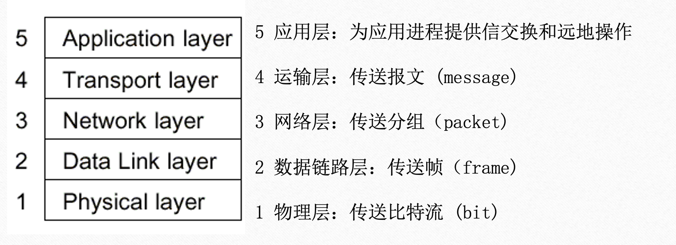 TCP/IP Layers